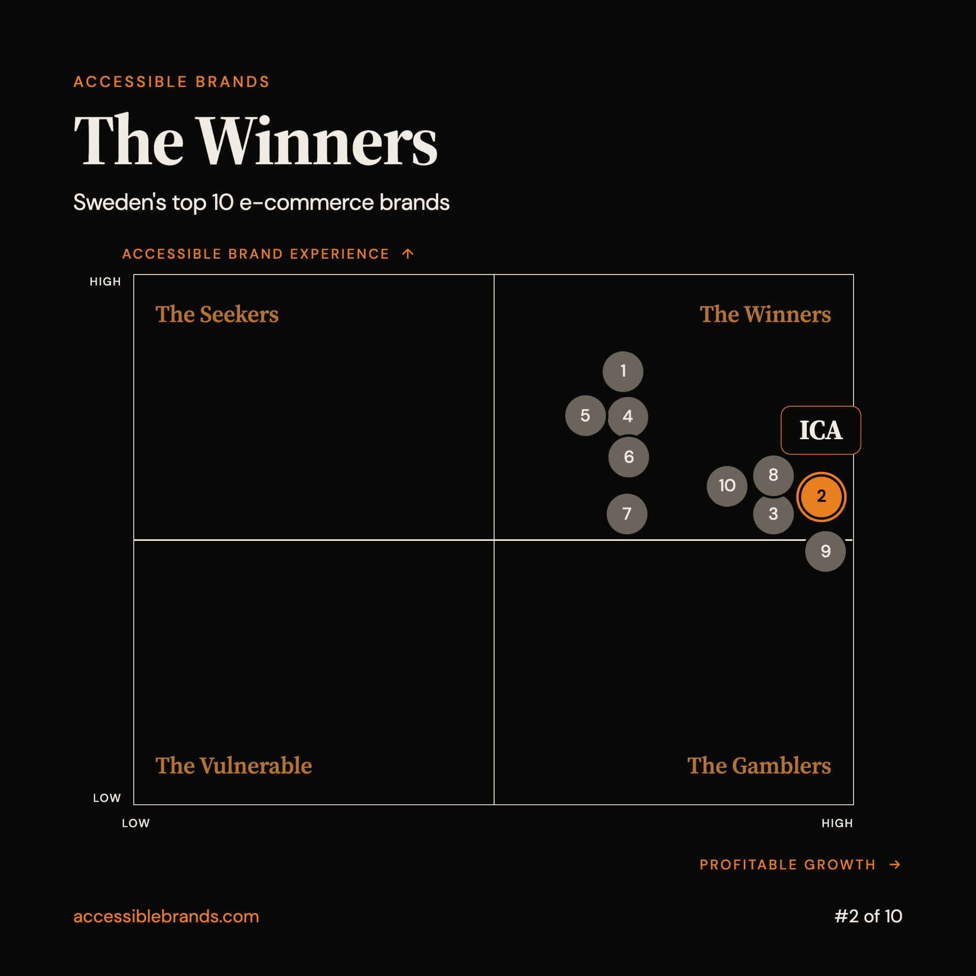 Accessible Brands four-field matrix highlighting ICA as the #2 ranked Swedish e-commerce brand in The Winners quadrant