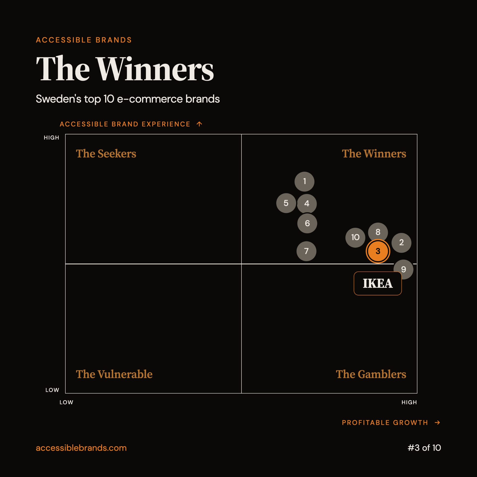 Accessible Brands four-field matrix highlighting IKEA as the #3 ranked Swedish e-commerce brand