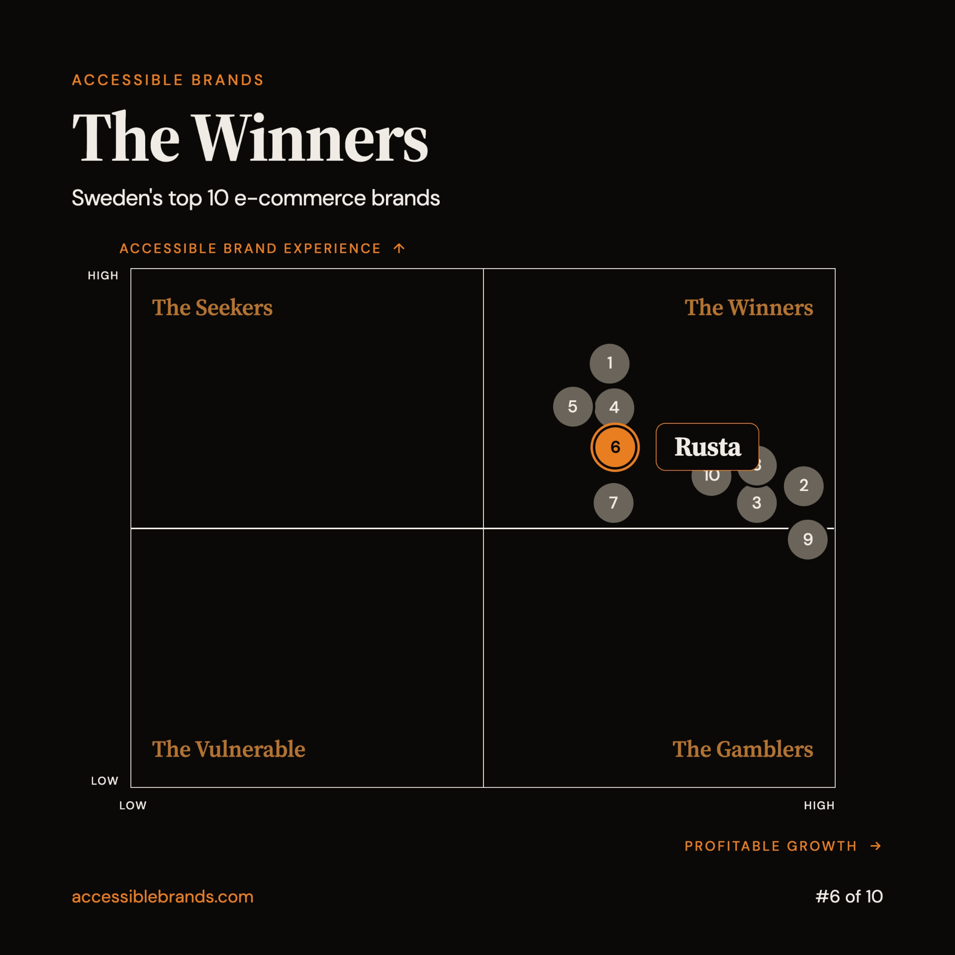 Accessible Brands four-field matrix highlighting Rusta as the #6 ranked Swedish e-commerce brand in The Winners quadrant